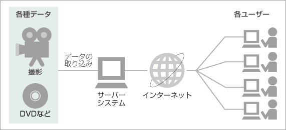 オンデマンド配信のしくみ